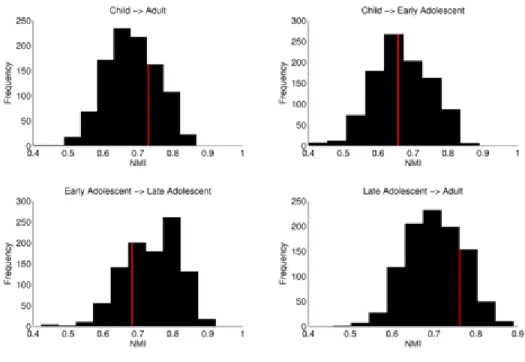Figure 4. Comparison of NMI to a null distribution 