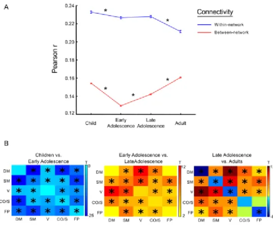 Figure 5. Connectivity strength changes as a function of network organization  Connectivity strength changes through development as a function of network organization