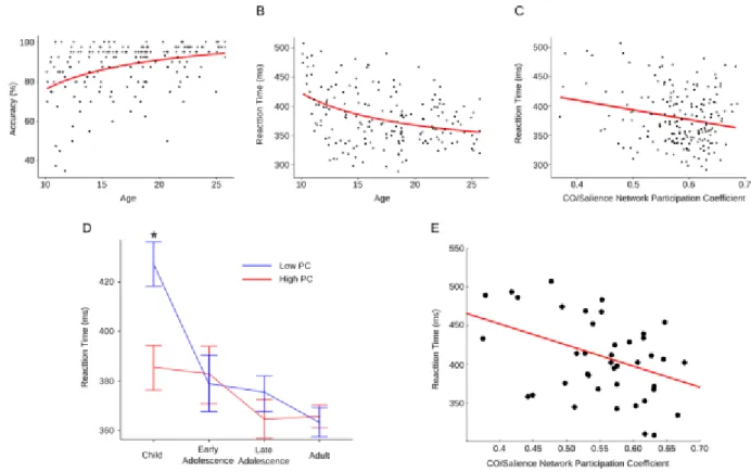 Figure 8. Relationship between increased cingulo-opercular/salience network  integration and cognitive control 