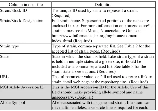 Table 1: New format of IMSR Data File 