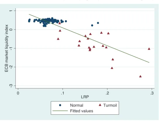 Table 2: Regression results of market liquidity index on LRP 