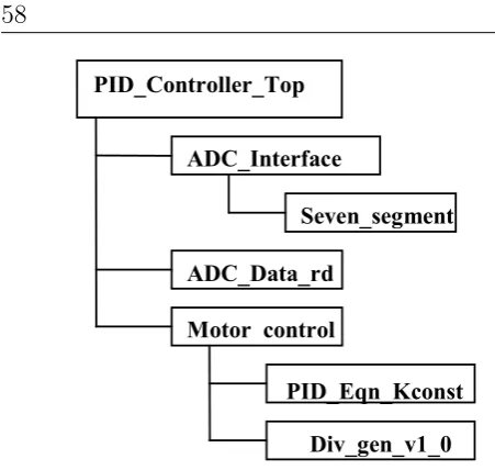 Figure 16: Hierarchical Diagram of PID controllerImplementation.