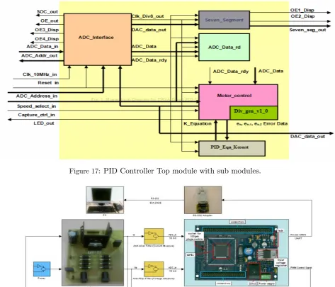 Figure 17: PID Controller Top module with sub modules.