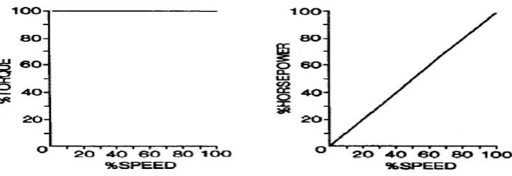Figure 3: PM DCM Constant torque characteristics.