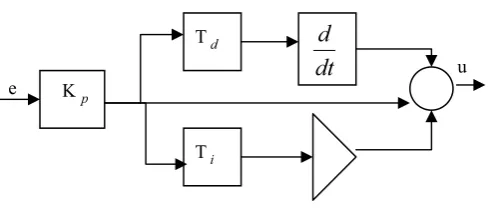 Figure 6: PID controller schematics.