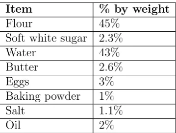 Table 2: Typical Biscuit dough ingredients.