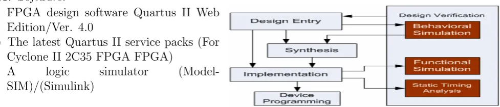 Figure 7: Programmable logic design methodol-ogy.
