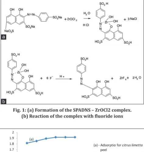 Fig. 2: Effect of contact time on adsorption of fluoride on Citrus limetta and groundnut shell