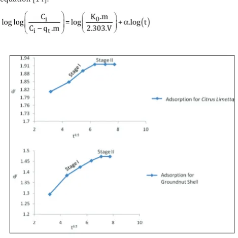 Fig. 6 shows the plots of linearized form of pseudo first-order kinetic model for the two biosorbents