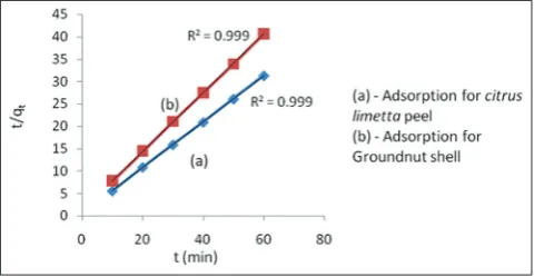 Table 4: Various parameters obtained for different biosorbents