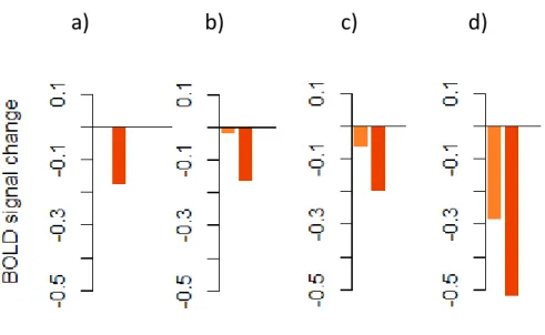 Figure B1. BOLD signal changes for auditory sentence processing in different ROIs averaged across  participants of the lower verbal fluency group (light red) and the higher verbal fluency group (dark red)