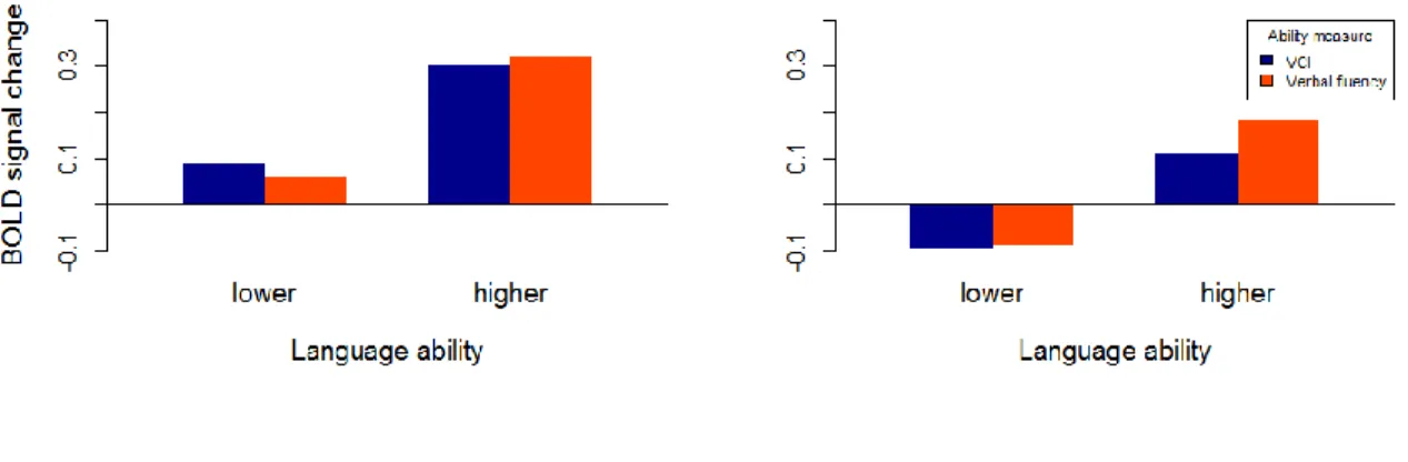 Figure 4. BOLD responses to auditory sentence comprehension, displayed separately for the two median split   groups per language ability measure