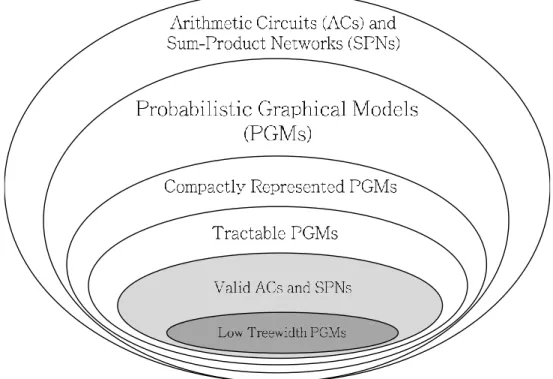 Figure 1.1 – A Venn diagram shows the position of Sum-Product Networks within the space of possible functions and distributions.