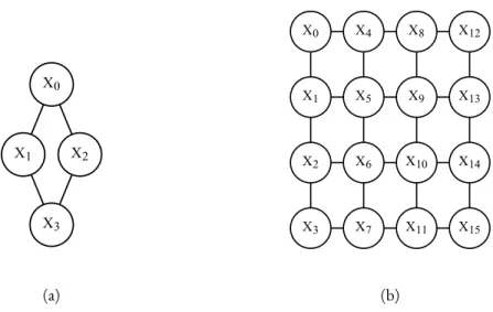 Figure 2.2 – Examples of two Markov network structures, (a) is an example of a Markov network that encodes conditional independencies that can not be perfectly modeled  us-ing a Bayesian network (any Bayesian network will have either less or more condition