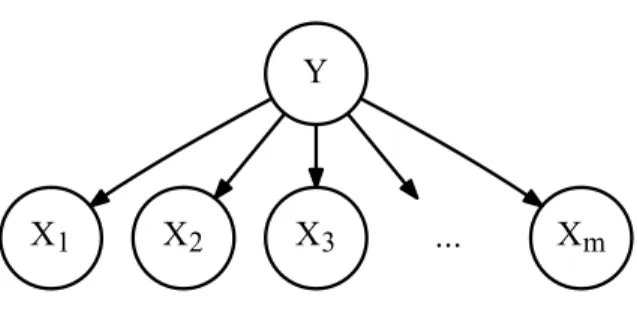 Figure 2.3 – An example Bayesian network with m + 1 variables. Each variable is rep- rep-resented by a node in the graph and edges correspond to dependencies between the variables