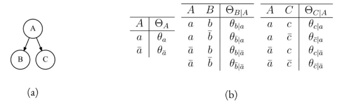 Figure 2.4 – The Bayesian network that is used in Example 2.3, (a) shows the structure of the network, and (b) the conditional probability tables for the variables A, B, and C from left to right.