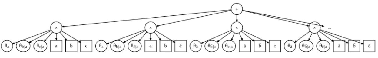 Figure 2.5 – An arithmetic circuit of the function in Equation 2.1