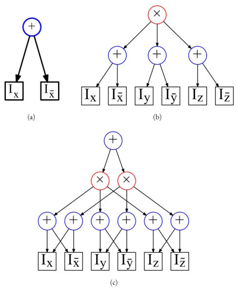 Figure 2.6 – Basic distributions encoded as SPNs. (a) shows an SPN that encodes a univariate distribution over a binary variable x