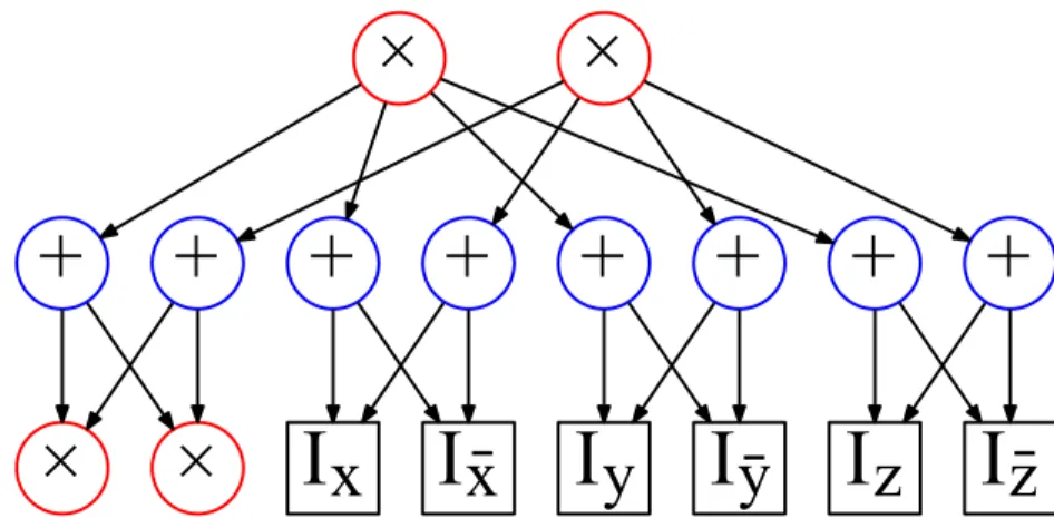 Figure 3.1 – An example of a generic template network. Notice the interface nodes in red.