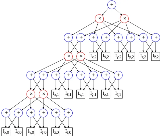 Figure 3.2 – A generic example of a complete DynamicSPN unrolled over 3 time slices.