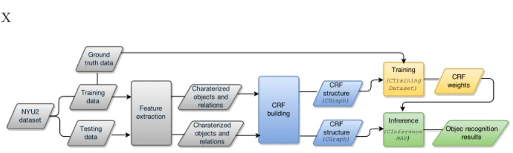 Fig. 3. Processing pipeline when training and exploiting a CRF model using the UP- UP-GMpp library