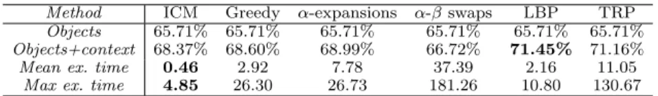 Table 1. Scene object recognition results employing the different inference methods within the UPGMpp library with/without contextual information