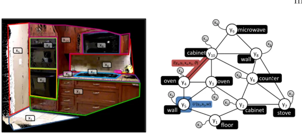 Fig. 1. Left, RGB-D image of a kitchen from the NYU2 dataset including the scene objects marked as x = {x 1 , ..., x 10 }