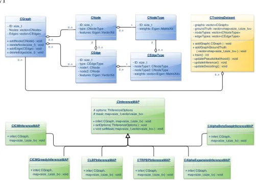 Fig. 2. Simplified UML class diagram of the main classes within the base (blue), train- train-ing (yellow) and inference (green) packages within the UPMGpp library
