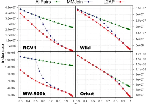 Figure 4.2: Index size reduction in L2AP vs. previous methods.