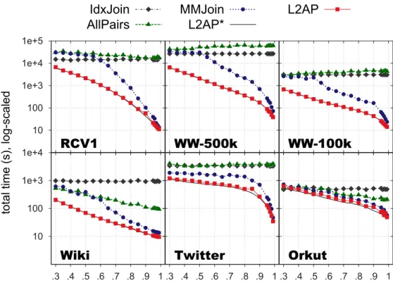 Figure 4.7: Total execution times for exact algorithms.