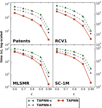 Figure 4.11: Effect of Tanimoto bounds on search efficiency.