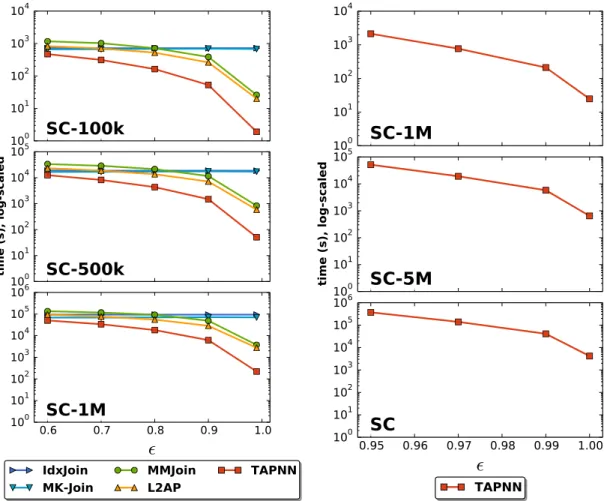 Figure 4.12: Execution time scaling given increasing problem size.