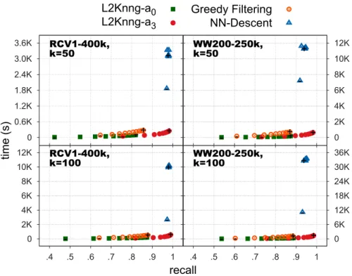 Figure 5.1: Recall and execution time of approximate methods given increasing candi- candi-date pool sizes.
