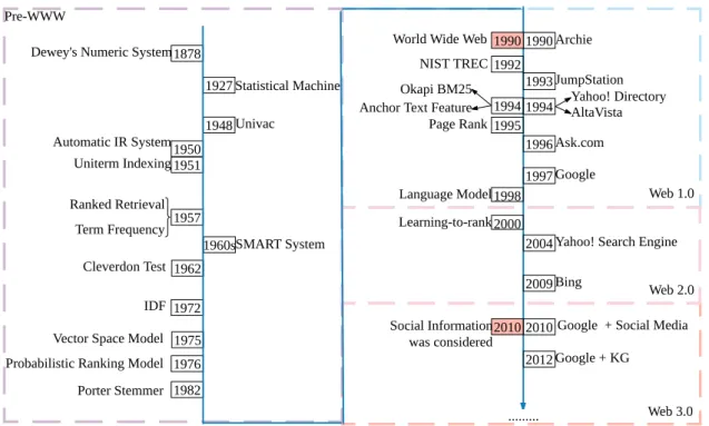 Figure 1.1: Timeline of information retrieval techniques and systems. The three dashed boxes contain key techniques and systems that appeared in different ages, categorized based on the birth of World Wide Web in 1990