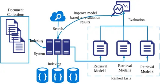 Figure 1.3: Relationship between evaluation and retrieval systems.