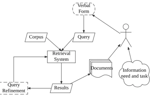 Figure 2.1: The whole retrieval task is completed by both users (dashed symbols) and retrieval systems (solid symbols)
