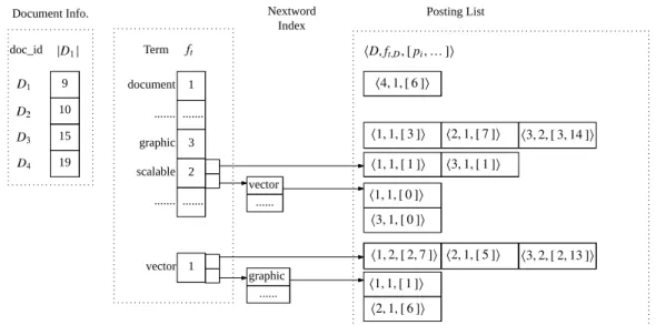 Figure 2.4: An example of a combined inverted list and partial nextword index.