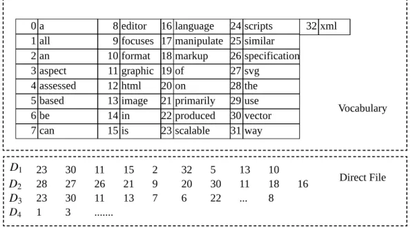 Figure 2.5: An example of direct file representation of documents in Figure 2.2