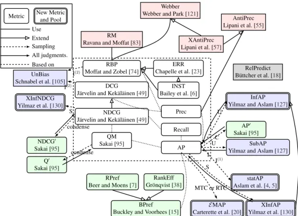 Figure 2.7: An overview of evaluation metrics and approaches. The metrics located in the central pane are classic Ad Hoc evaluation metrics