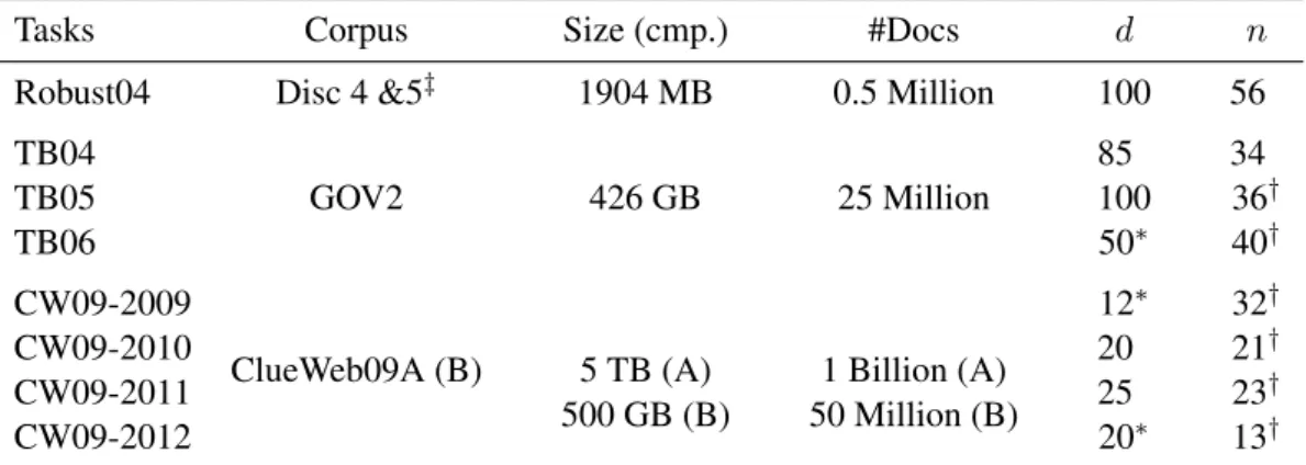 Table 2.6: An overview of the test collections according to the TREC reports. The column “Tasks”
