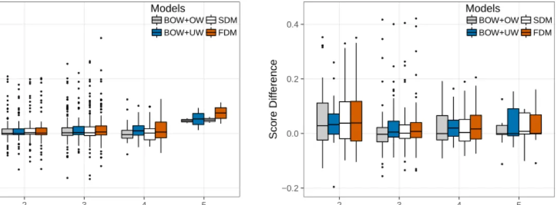 Figure 3.4: Score differentials relative to the bag-of-words model, broken down by query length.