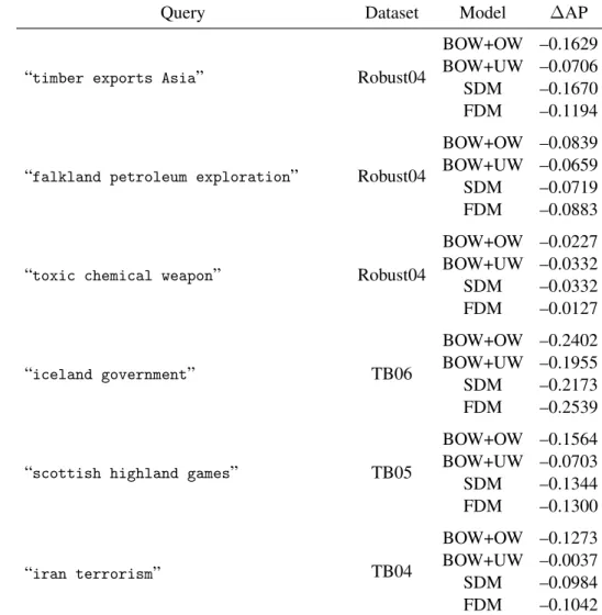 Table 3.4: Top three outlier queries identified for the Robust04 and TB04–06 collections, sorted by |∆AP| of BOW+OW.