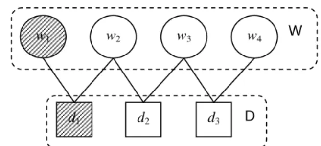 Figure 1: Example of a document-word bipartite graph  which has 3 documents and a vocabulary of 4 words