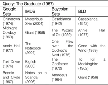 Table III :  Relevant Movies Discovered By Google Sets  and Bld Based on Query Full Metal Jacket