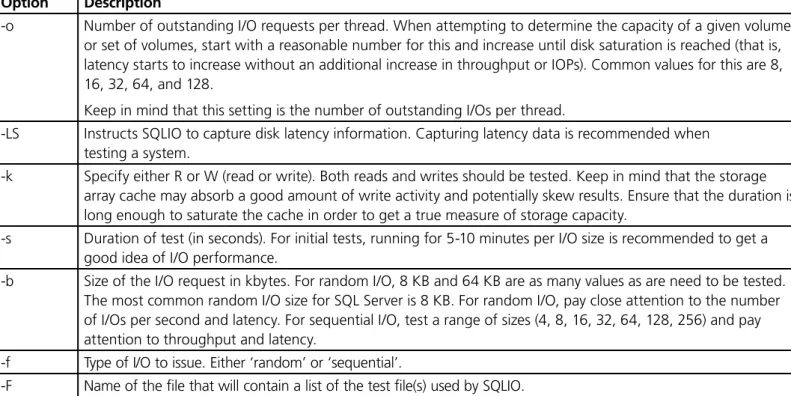 Table - Commonly used SQLIO.exe options   (Click for details on usage)