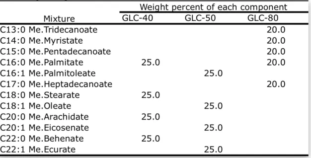 Table 1: The content of FAME in the different standards that had been used. The numbers  indicate the percentage of each of the FAME 