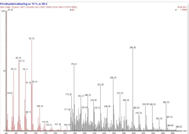 Figure 13: the MS-spectrum of one of the two PUFA that were found in the sample, 18:4 (n-5) 