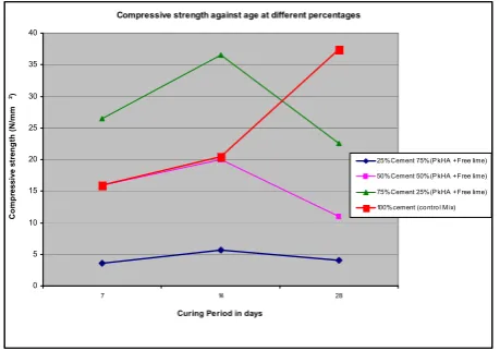 Table 2, shows the average setting times