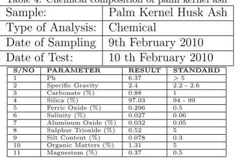 Table 4: Chemical composition of palm kernel ash