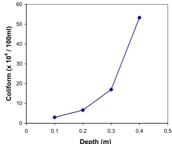 Figure 5: Relationship between SS and depth fortank A.